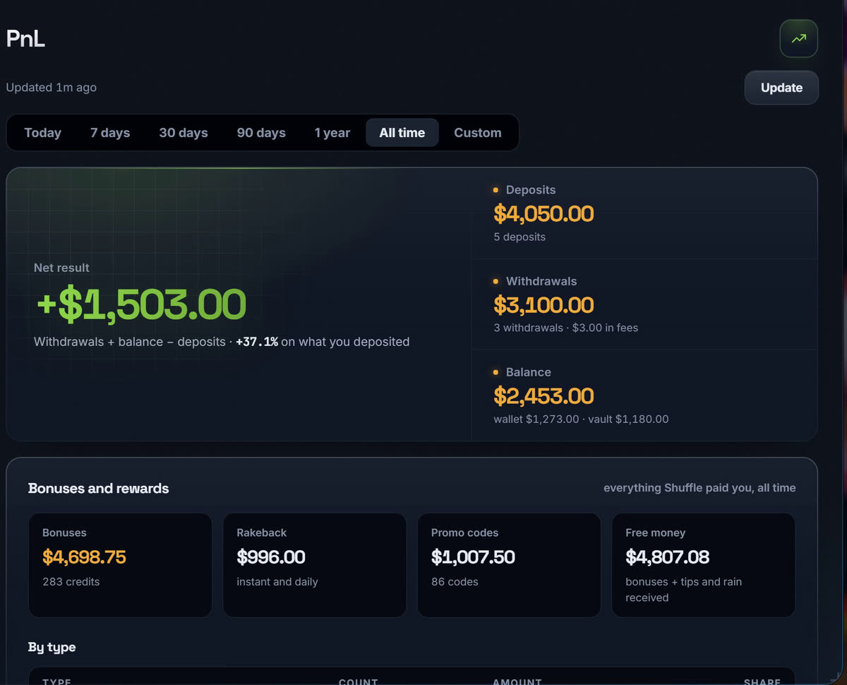 The PnL tab set to all time: a net result of plus 1,503 dollars from deposits, withdrawals and balance, and a Bonuses and rewards breakdown of bonuses, rakeback, promo codes and free money