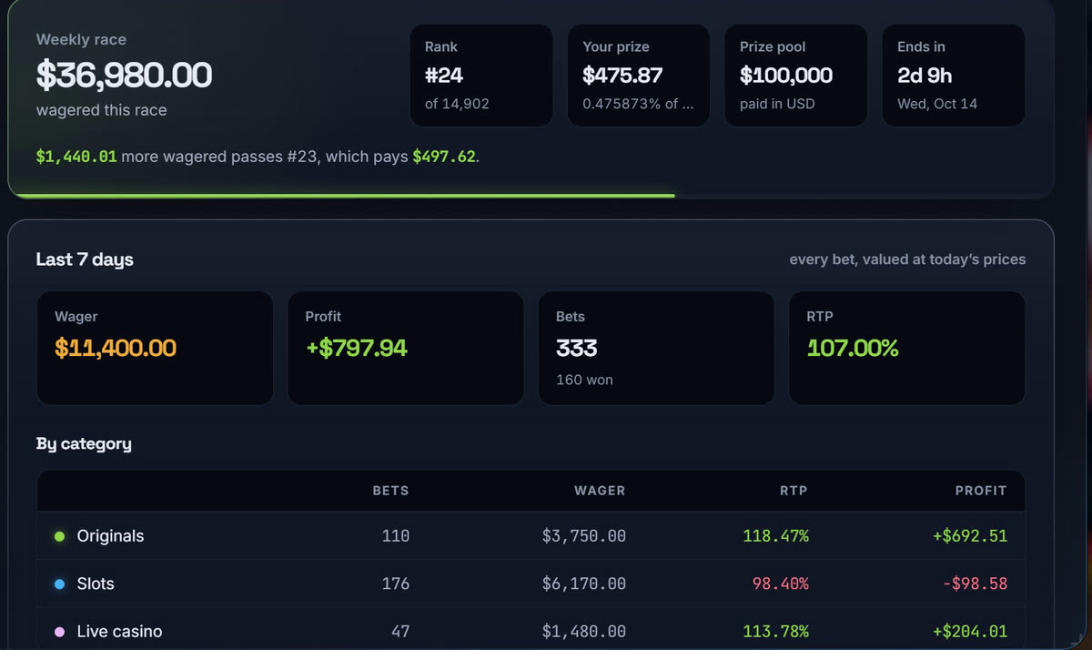 The weekly race card in Wager stats: rank 24 of 14,902, a prize of 475.87 dollars, and the extra wager that passes place 23, followed by the last 7 days of wager, profit, bets and RTP